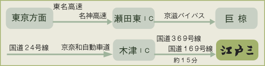 東京から車での交通