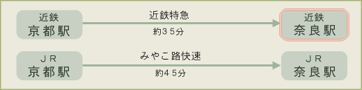 京都からの交通