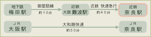 大阪からの交通